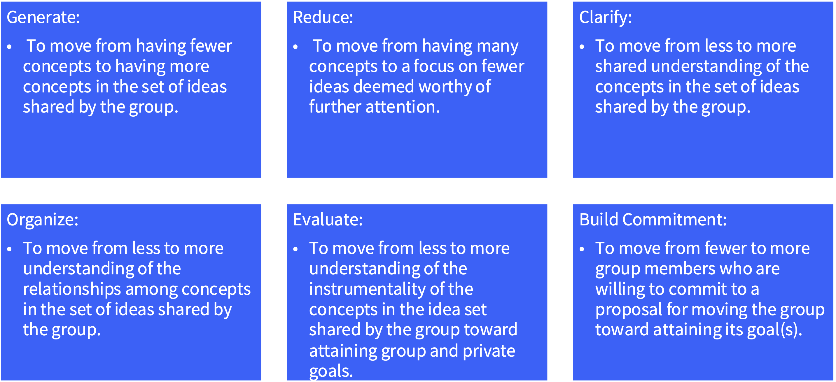 <p>1. To reason about group procedures in an abstract way</p><p class="p1">2. To organize and select techniques for practical purposes</p><p class="p1">3. To organize and use research on group procedures</p>