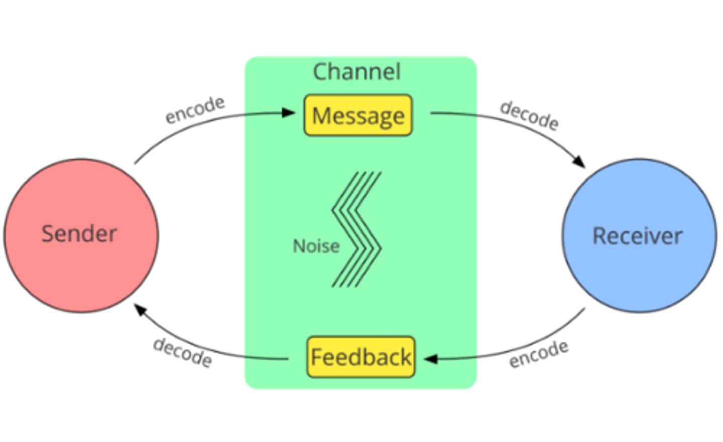 <p>Signs/Messages</p><p>Sign Repertoire (shared)</p><p>Perceiving/Thinking Individuals</p><p>Contact between Individuals (Medium)</p><p>Interaction-Intentionality-Congruence</p><p>Meta-communicative Ability</p>