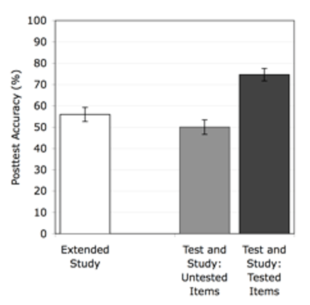 <p>enhanced memory after retrieving, rather than simply rereading, information</p><p>to better remember info it's better to test yourself instead of just reading it over again for the long-term as it helps retrieve that memory and further process it better to know for a test. THIS IS FOR THE LONG TERM. in the short-run if cramming better to just read over everything in case you see that word on a test its like a "cue"</p>