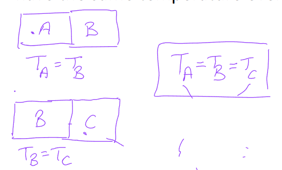 <p>If two boundaries are in thermal equilibrium with a third body, they are both in thermal equilibrium as well</p><ul><li><p>two bodies are in thermal equilibrium if both have the same temperature even if they are not in contact</p></li></ul><p></p>