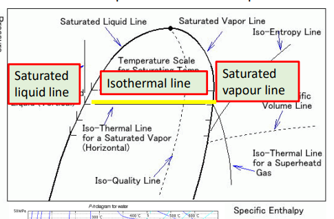 <p>What happens in a process which follows a horizontal line between the saturated liquid and saturated vapor lines?</p>