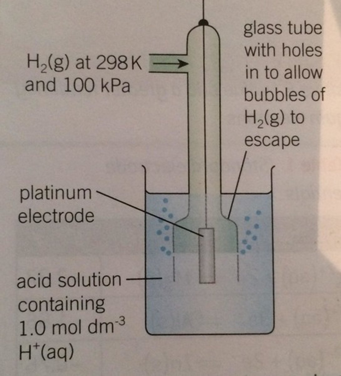<p>Tube with gas being pumped towards a platinum electrode</p>