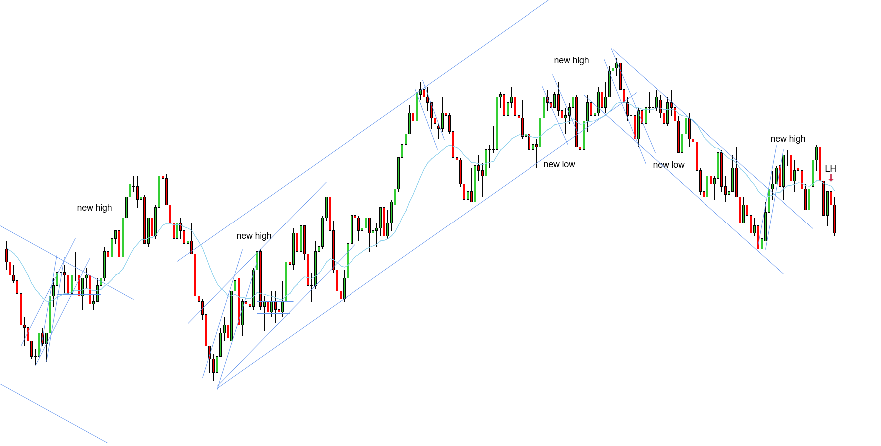 <p>W - Downtrend needs a new low - STT uptrend played out with a break and a new high - after a new high for the STT uptrend, a push below the EMA and a LH or F2EL is expected to get the new low for the downtrend - prices pushed below the EMA and offered a LH</p>