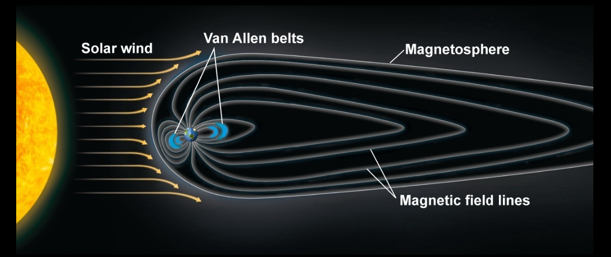 <ul><li><p>you can thank earth for being a giant magnet bc otherwise we wouldn’t exist</p></li><li><p>solar wind distorts the magnetosphere - shaped like a teardrop</p></li><li><p>deflects most of the solar wind, protecting earth</p></li><li><p>the strong magnetic field of the van Allen belts intercepts and collects dangerous cosmic radiation</p></li><li><p>earth’s magnetic field is generated by fluid circulation in the liquid outer layer of the core </p></li><li><p>an electric current is created in a similar way to electricity generated by a dynamo</p></li></ul>