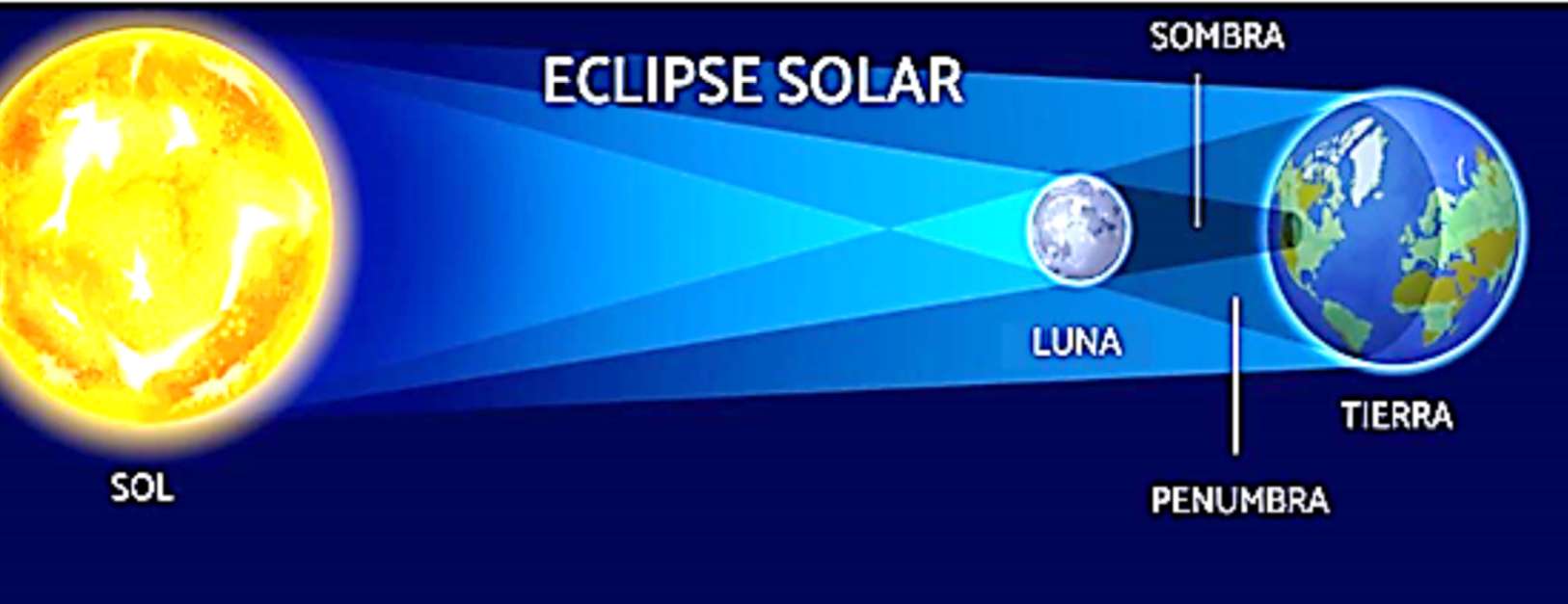 <p>sólo se da en la luna nueva, ocurre cuando la Luna se interpone entre el Sol y la Tierra oscurece el Sol.</p>