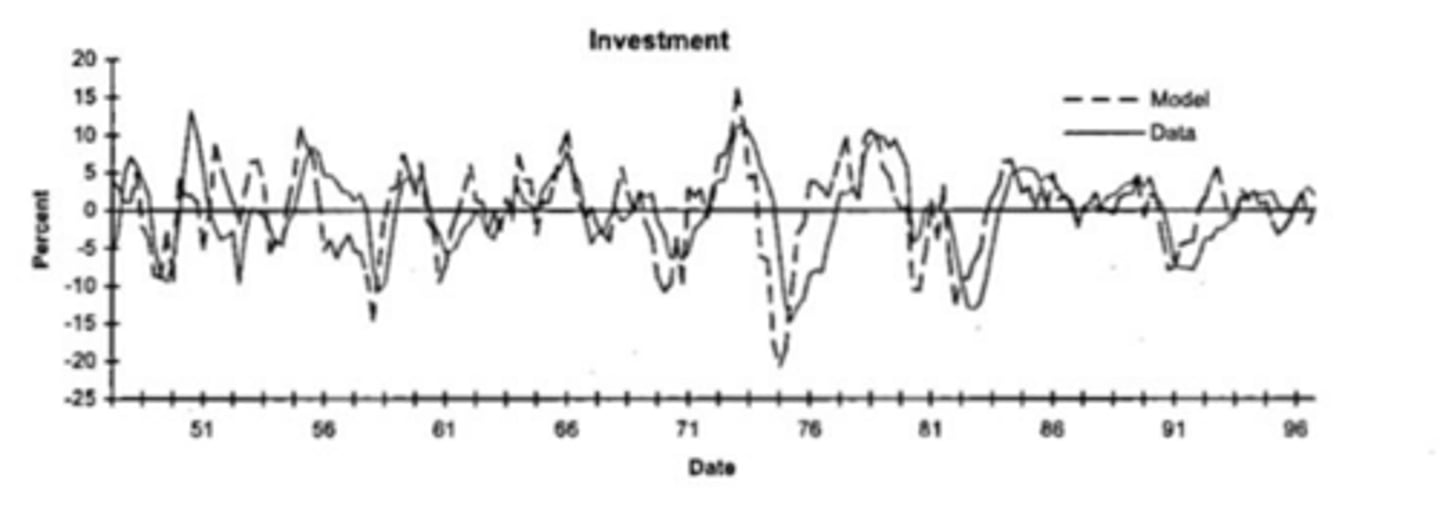 <p>The model successfully replicates the high volatility of investment.</p>