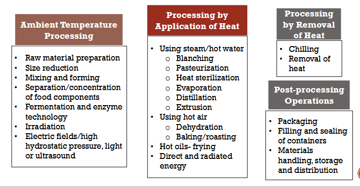 <ul><li><p>Ambient Temperature Processing</p></li><li><p>Processing by Application of Heat</p></li><li><p>Processing by Removal of Heat</p></li><li><p>Post-processing Operations</p></li></ul><p></p>