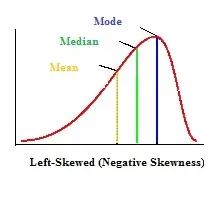 <p>In a negative distirbution curve the order is…</p>