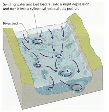 <ul><li><p><span>Stones that have been broken by waterfalls and banks by hydraulic action have been transported down the river</span></p></li><li><p><span>These rocks get rounded by the process of <strong><u>attrition</u></strong></span></p></li><li><p><span>When they reach small depressions they get stuck → force of the river water is not great enough to lift it out of the depression</span></p></li><li><p><span>But if there is enough energy in the river flow, currents circulate around the depression and form eddies</span></p></li><li><p><span>The rocks circulate, causing <strong><u>abrasion</u></strong> → drills down into the bedrock forming potholes </span></p></li><li><p><span>They vary in size depending on the force of the river</span></p></li><li><p><span>Different sizes of potholes will eventually join → the rock in between these potholes will be eroded away</span></p></li><li><p><span>Over long periods of time, potholes erode through the rock</span></p></li></ul><p></p>