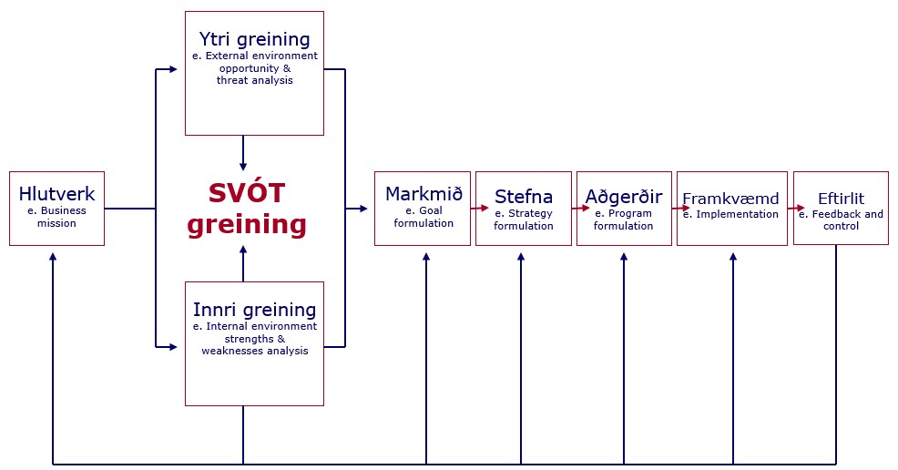 SVÓT - greining