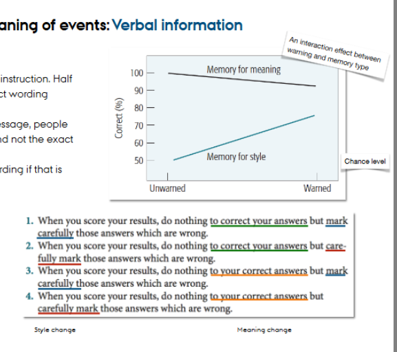 <p>after processing a linguistic message, ppl usually retain its meaning, not the exact wording. However, exact wording is remembered if that is the goal.</p><p>Wanner 1968: instruction/warning</p>