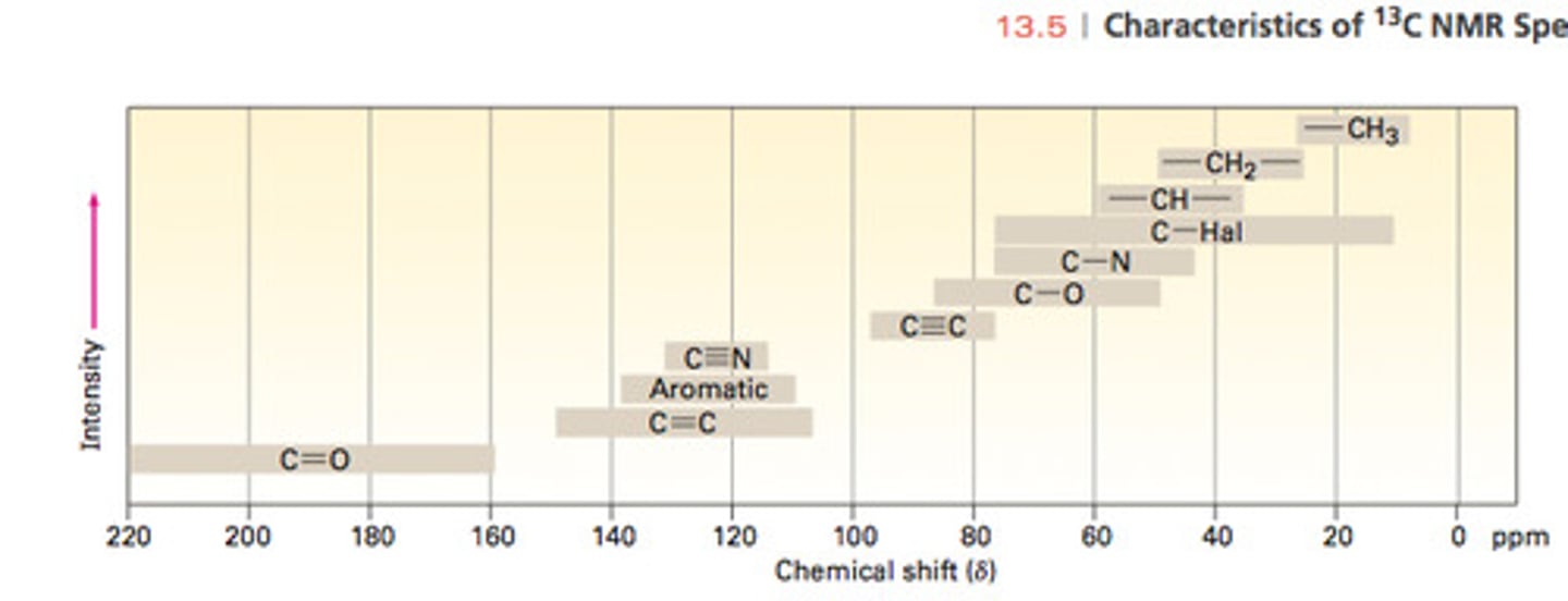 <p>What is the chemical shift range for ketone and aldehyde carbons in ¹³C NMR</p>