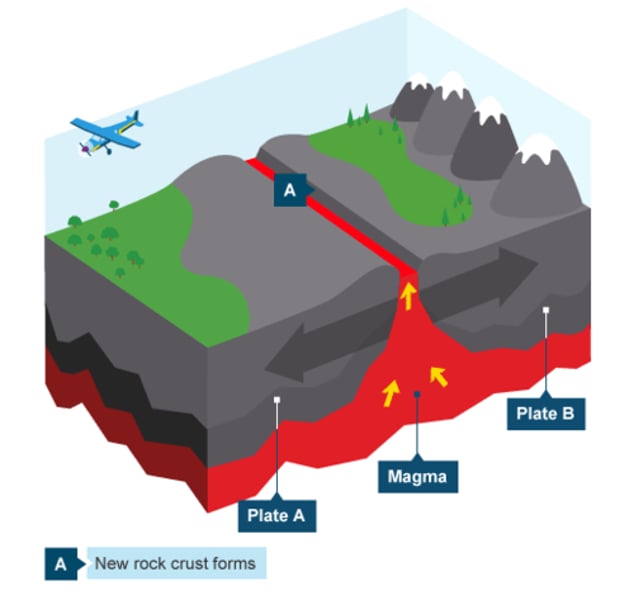 <p>Two plates move apart, magma forces way along gap and causes earthquake, erupted lava cools and forms volcano</p>