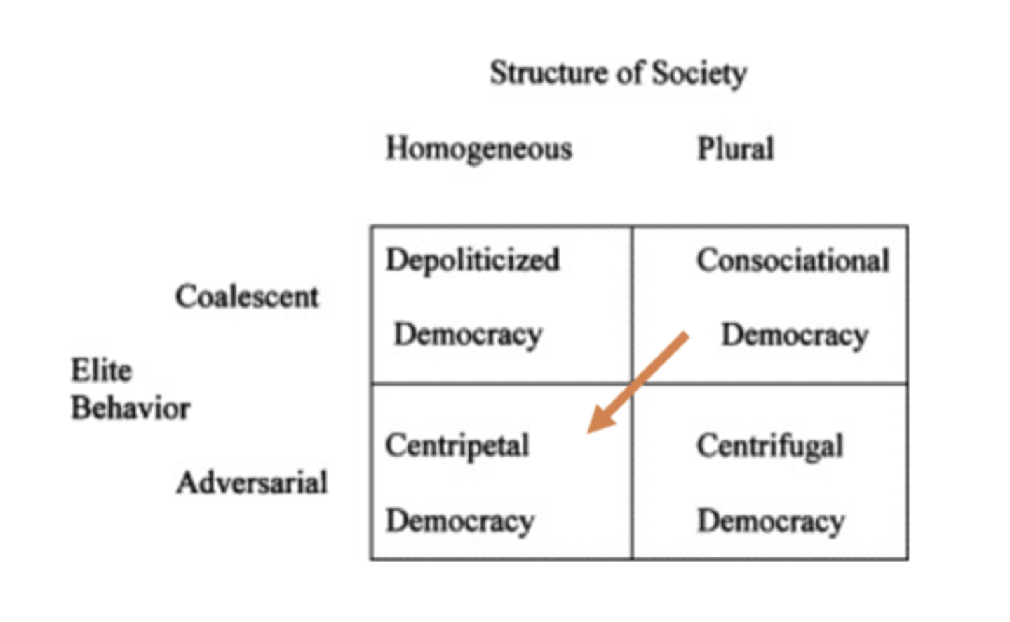 <p>Politicization &amp; Depillarization</p><p>centripital democracy → adversarial</p>