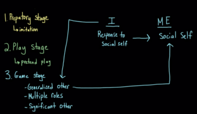 <ul><li><p>Developed by George Herbert Mead</p></li><li><p>The mind and self-emerge through the process of communicating with others</p></li><li><p>Occurs through 3 stages:</p><ol><li><p>Preparatory stage</p><ul><li><p>Interaction through imitation</p></li><li><p>Begin to communicate with others and use symbols</p></li></ul></li><li><p>Play stage</p><ul><li><p>More aware of social interactions</p></li><li><p>Pretend play</p></li><li><p>Role-taking</p></li><li><p>Consider attitudes, beliefs, behaviours of those close to them</p></li></ul></li><li><p>Game stage</p><ul><li><p>Start to understand attitudes, beliefs, behaviours of “generalized other”</p></li><li><p>Others have multiple roles, opinions</p></li><li><p>Only concerned with reactions of significant others</p></li><li><p>Development of I and Me</p><ul><li><p>Me = Socialized and conforming aspect of self </p></li><li><p>I = spontaneous, less socialized component of the self</p></li><li><p>Actual self = balance of I and me</p></li></ul></li></ul></li></ol></li></ul><p></p>