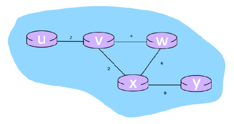 * Consider the 6-node network shown below, with the given link costs:
* When the algorithm converges, what are the distance vectors from router 'U' to all routers? Write your answer as u,v,w,x,y
