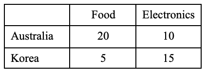 The table below shows that a worker in Australia can produce 20 units of food or 10 units of electronics in a day, and a worker in Korea can produce 5 units of food or 15 units of electronics in a day.  Which of the following statements about comparative advantage is true? 