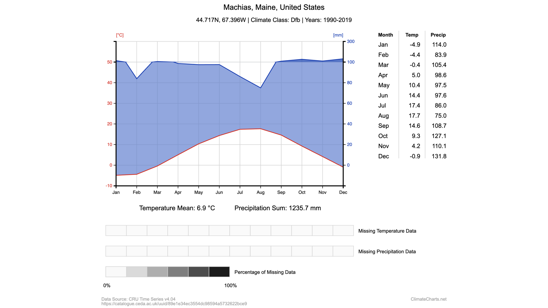 <p>What can you tell about Machias from just the graph shown above? (what and how long)</p>