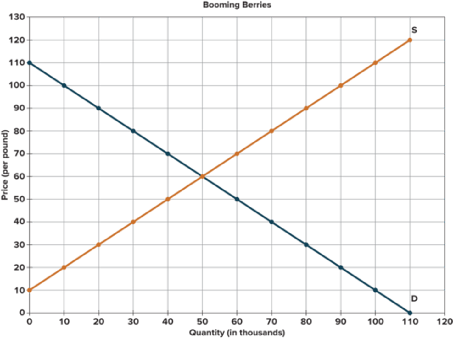 <p>The demand curve</p>