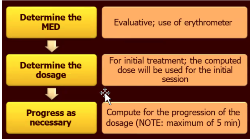 <p>Steps in Determining Dosage</p><p></p>