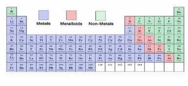 <p>The left side and centre of the periodic table.</p>