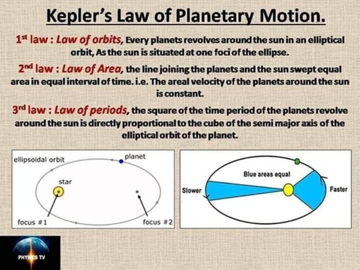 <p>Planets don't move in perfect circles; their paths are slightly stretched-out circles (ellipses), and the Sun is off-center at one special point inside the ellipse.</p>