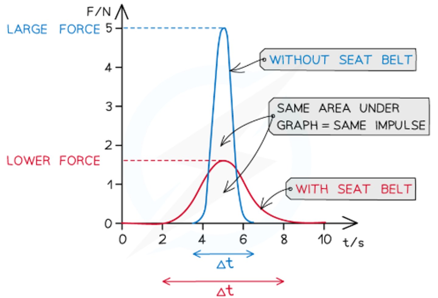 <p>- Crumple zones deform and absorb energy</p><p>- Airbags inflate to cushion passengers</p><p>- Seat belts stretch slightly</p><p>- Energy-absorbing materials in bumpers dissipate impact energy</p><p>- These features reduce risk of injury by increasing the contact time over which the passenger's momentum reaches zero, reducing the force exerted on them</p>