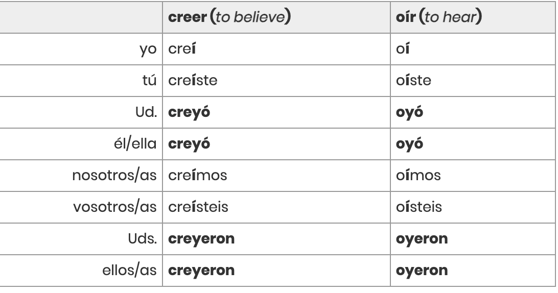 <p>i → y change in <strong>3rd person</strong></p><ul><li><p>all forms have an accent, <strong>except 3rd person plural</strong></p></li></ul><p></p>