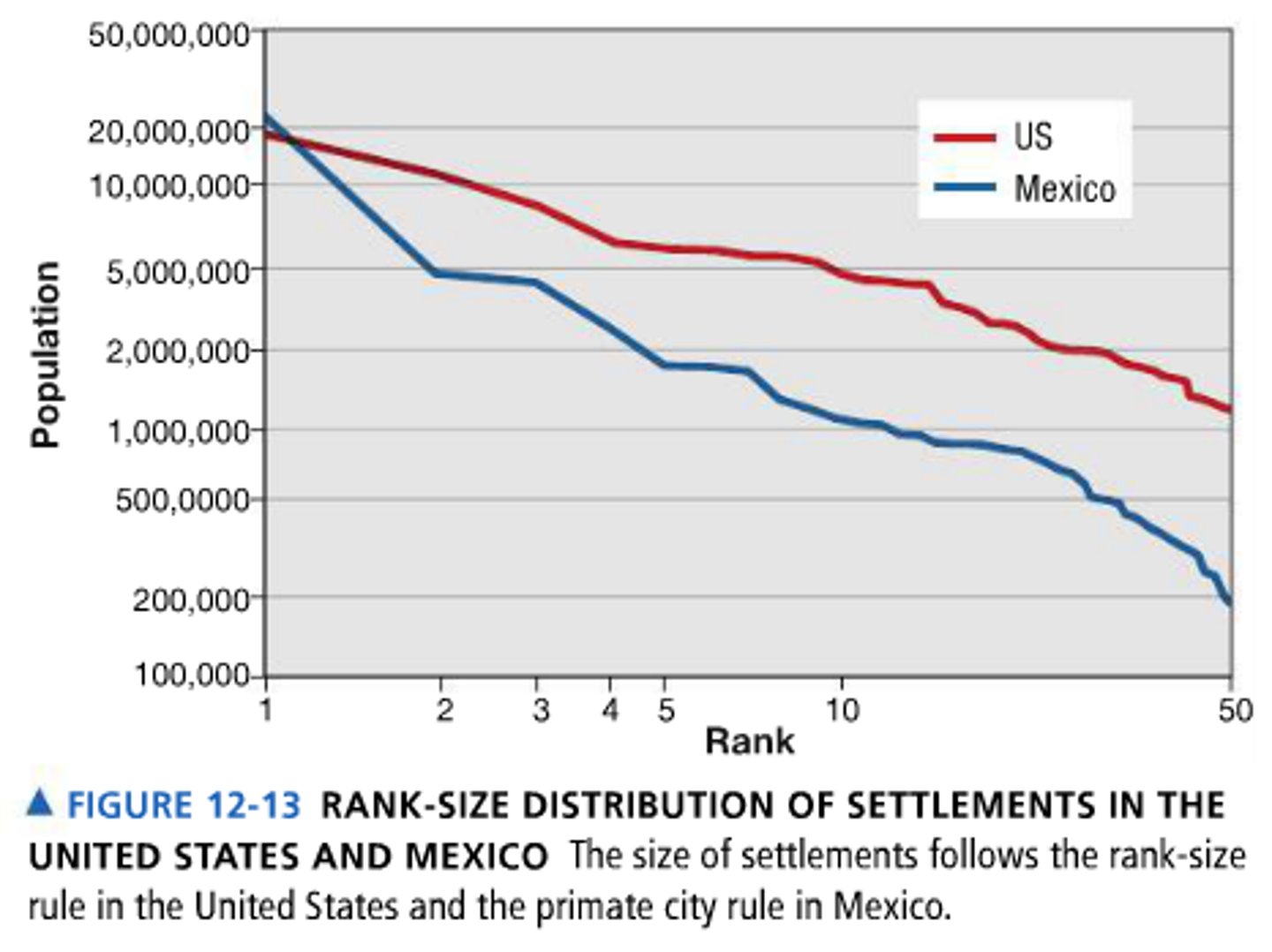 <p>An observed regularity in the city-size distribution of some countries. In a rank-size hierarchy, the population of any given town will be inversely proportional to its rank in the hierarchy; that is the nth-ranked city will be 1/nth the size of the largest city.</p>