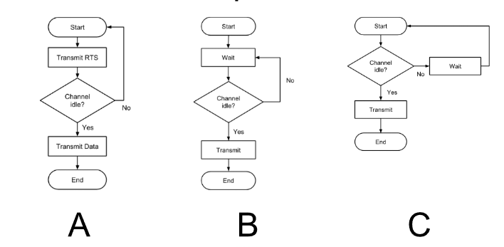 <p>Which flowchart represents CSMA/CA?</p>