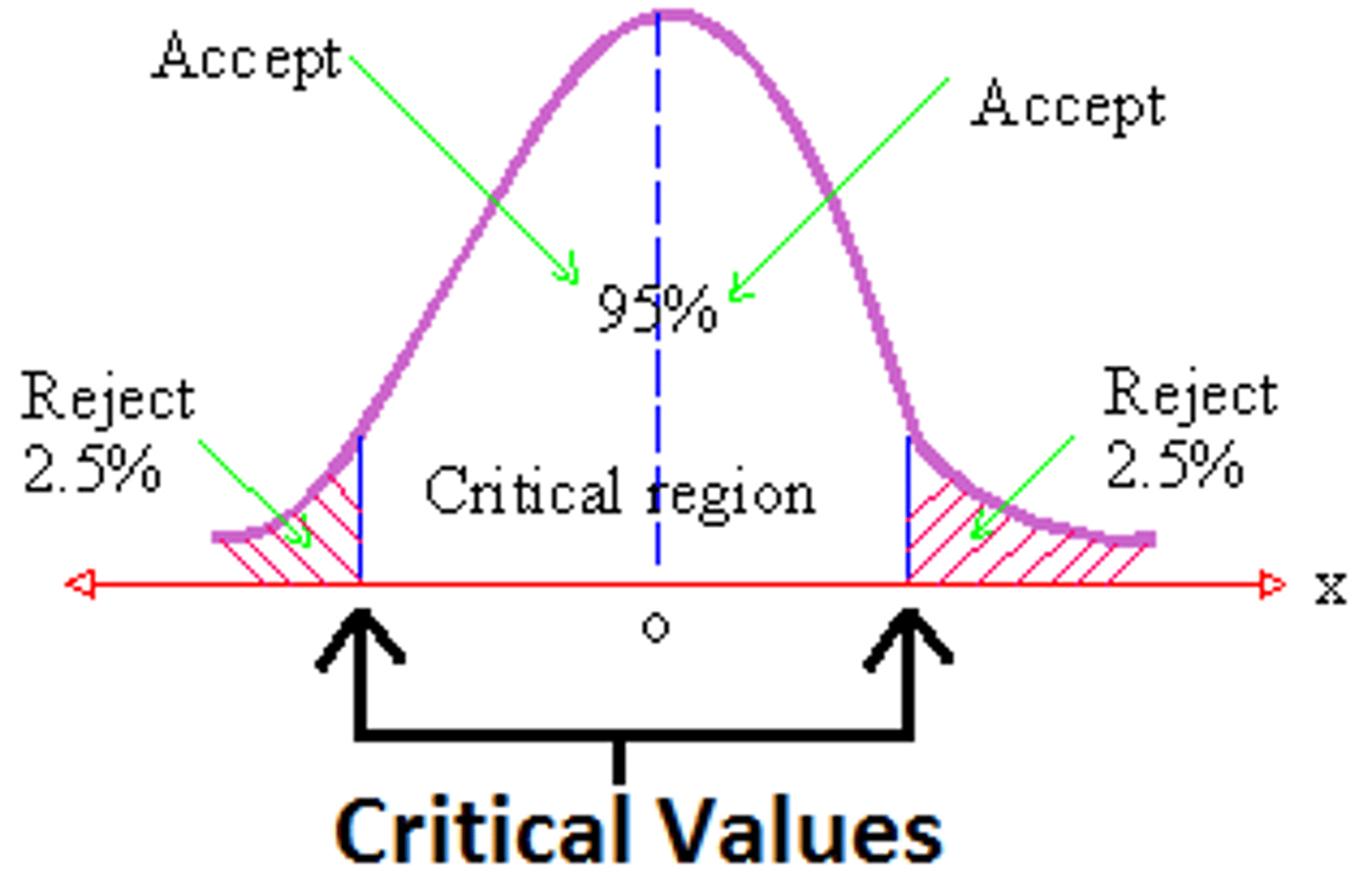 <p>The dividing point between the region where the null hypothesis is rejected and the region where it is not rejected.</p>