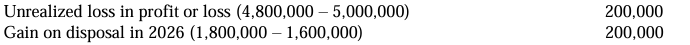 <p>C. The gain on disposal in 2026 is P100,000.</p>