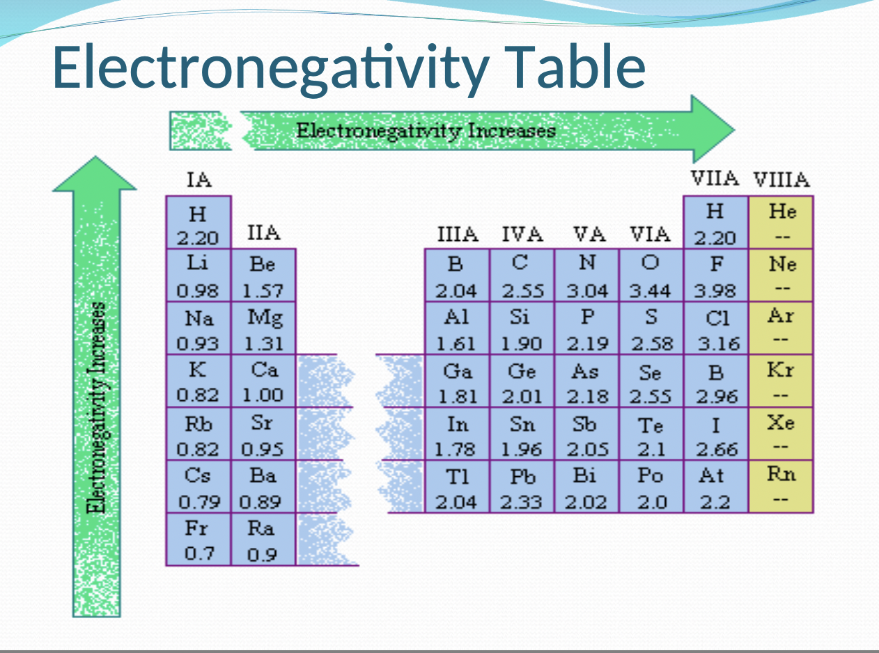 <p>Across the period: increases as the number of protons increases while the number of shells remains the same, causing the shared electrons to be more attracted to the nucleus. </p><p>Down a group: decreases due to increasing atomic radius and shielding effect. </p>