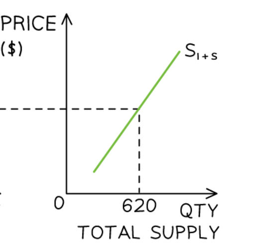 <p>Law stating supply curve has positive relationship between price and quantity of good supplied</p><p>Law of supply illustrated by supply curve, which is upwards sloping</p>