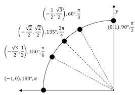 <p>(-,+) All Pythagorean identities are negative except sin, csc <strong>A</strong></p>