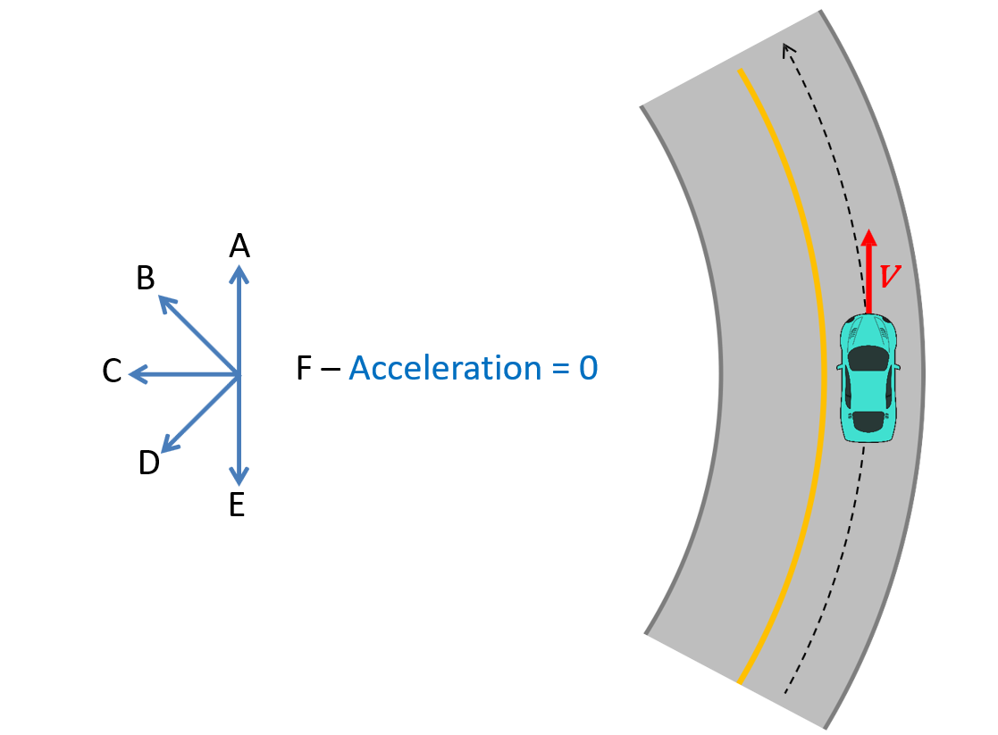 <p>The car in the figure below curves to stay on the road. Its path is shown by the dashed, black line (radius of curvature of 80 m).</p><ol><li><p>If its speed is a constant 15 m/s, what is the direction of the car’s acceleration at the instant shown?</p></li><li><p>If its speed is a constant 15 m/s, what is the magnitude of the car’s acceleration?</p></li><li><p>If the car’s speed is increasing, what might be the direction of the car’s acceleration at the instant shown?</p></li></ol>