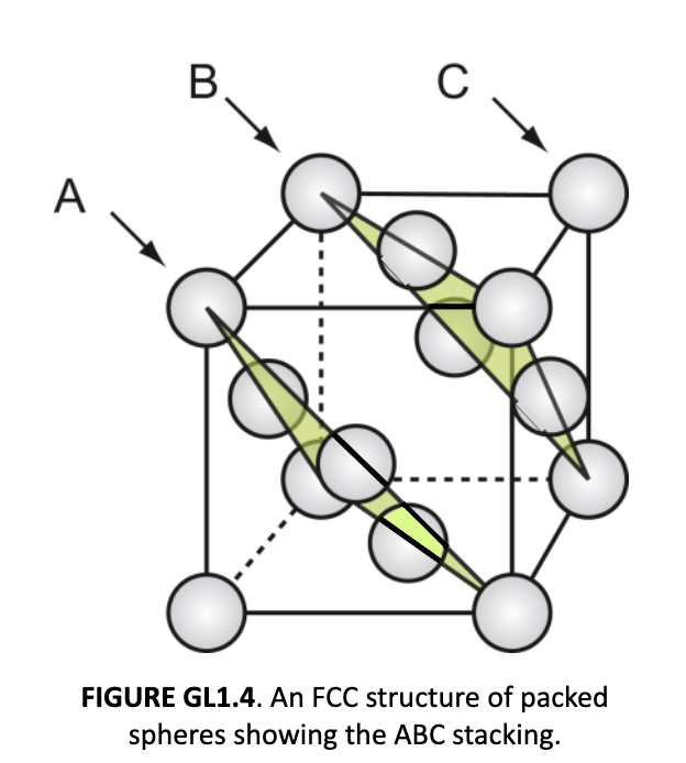 <p>atoms at every corner; atoms touch along face diagonals that go through the center of the atom on the face. Close-packed planes are stacked ABCABC…</p><p>4 atoms total, efficiency factor: 0.74</p>