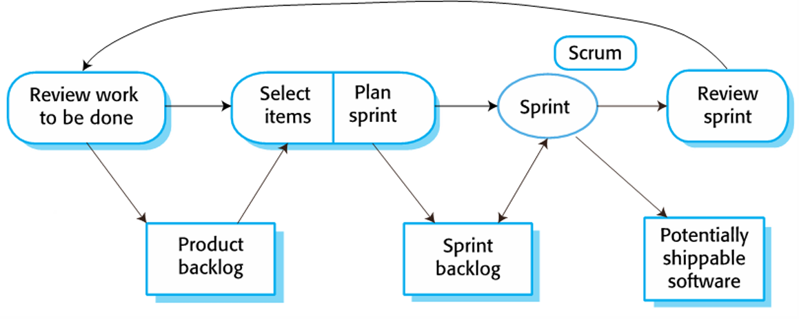 <p>Starting Point: Product backlog<br><br>Selection Phase: involves all the project team who works with customer to select features and functionality from backlog to be developed during the sprint<br><br>Once these are agreed, team organizes themselves to develop the software. During this, team is isolated from customer and organization, with all communication channeled through the Scrum Master.<br><br>At the end of the sprint, work done is reviewed and presented to stakeholders. The next sprint cycle then begins.</p>
