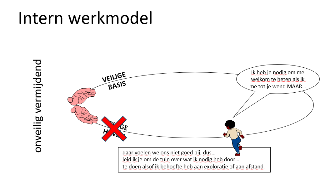 <p>Het kind heeft geen vertrouwen in de beschikbaarheid van de verzorger en probeert daarom zoveel mogelijk contact te vermijden, hoewel het kind eigenlijk wel verlangt naar steun en aandacht. Hierdoor kunnen heftige gevoelens van frustratie gemengd met angst ontstaan.</p><p>Het kind denkt: “Ik heb je nodig om me welkom te heten als ik me tot je wend MAAR daar voel ik mij niet goed bij dus leidt ik je om de tuin over wat ik nodig heb door te doen alsof ik nood heb aan exploratie en afstand.</p>