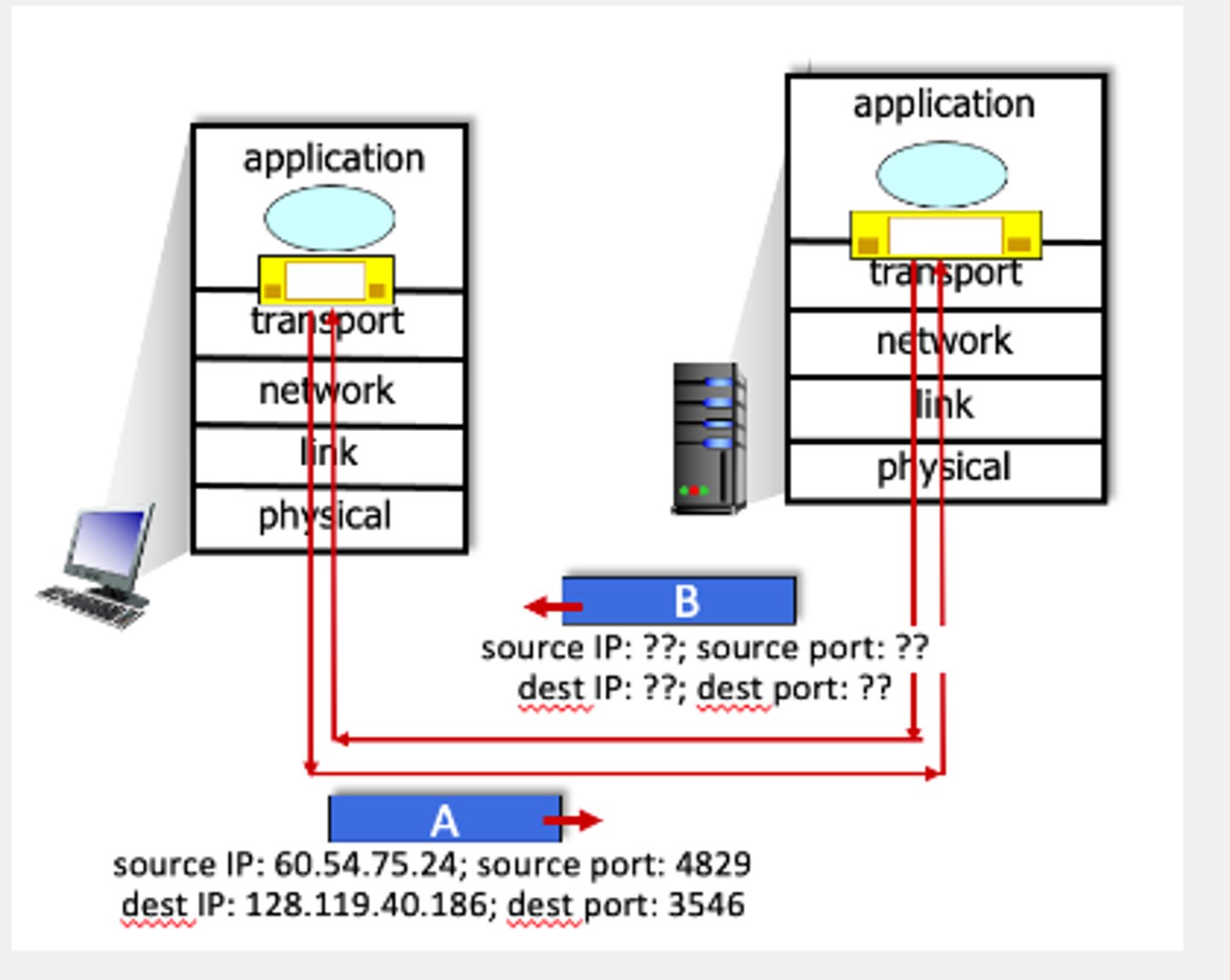 <p>Now consider the UDP datagram (and the IP datagram that will encapsulate it) sent in reply by the application on host 128.119.40.186 to the original sender host, labeled B in the figure above. Complete the sentences below ...</p><p>What are the source and destination port numbers and IP addresses? (Enter the integer port number or the 4-part dotted decimal IP address, included the period)</p><p>The source port number of the UDP segment (B) sent in reply is:</p><p>The source IP address of the IP datagram containing the UDP segment (B) sent in reply is:</p><p>The destination port number of the UDP segment (B) sent in reply is:</p><p>The destination IP address of the IP datagram containing the UDP segment (B) sent in reply is:</p>