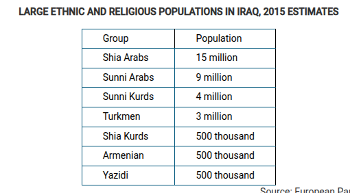 <p><span><span>Based on the data in the table, which of the following is a possible impact of ethnic and religious diversity in Iraq?</span></span></p>