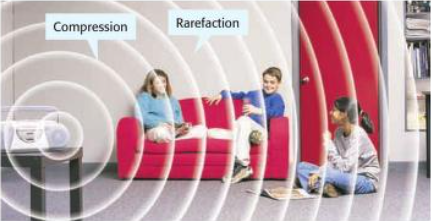 <p>All directions away from their source. However, air or other matter does not travel with the sound waves. The particles of air only vibrate back and forth. </p>