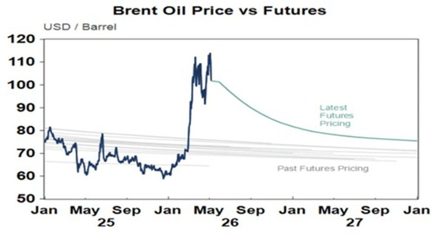 <p>They increase transportation and production costs, leading businesses to raise prices.</p>