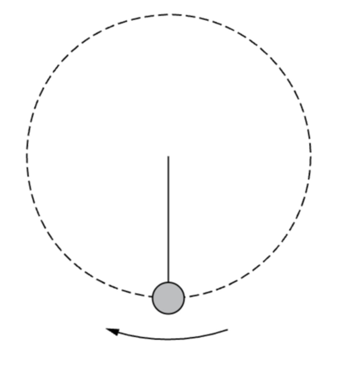 <p>A motor swings a ball on a string in a vertical circle such that the tension in the string is constant throughout the ball’s motion. Which of the following correctly indicates at which point the ball has the greatest speed and provides a valid justification?</p><p>(A) Topmost point, tension force and gravitational force are both directed toward center.</p><p>(B) Topmost point, net force is zero.</p><p>(C) Bottommost point, tension offsets gravitational force.</p><p>(D) Bottommost point, net force is maximum.</p>