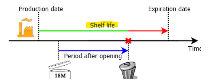 <p>time interval a drug product remains with approved specifications when stored under defined conditions on the label before it may begin to degrade in quality</p>