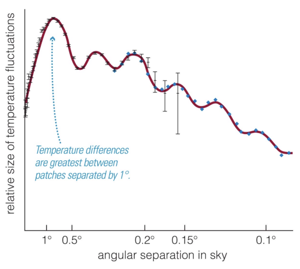 <p><span style="background-color: transparent;"><span>When you look at the CMB on large scales, there aren’t many differences, but small scales do have changes. The changes in the structure come from the time of inflation where the universe went from the size of an atom to the solar system</span></span></p><ul><li><p><span style="background-color: transparent;"><span>Measurements of the cosmic microwave background indicate that the universe has a flat geometry, thus dark energy is needed to fill out the remaining mass-energy</span></span></p></li><li><p><span style="background-color: transparent;"><span>Inflation is evidence that we have a flat geometry and we need dark energy to fill in the remaining space</span></span></p></li></ul><p></p>