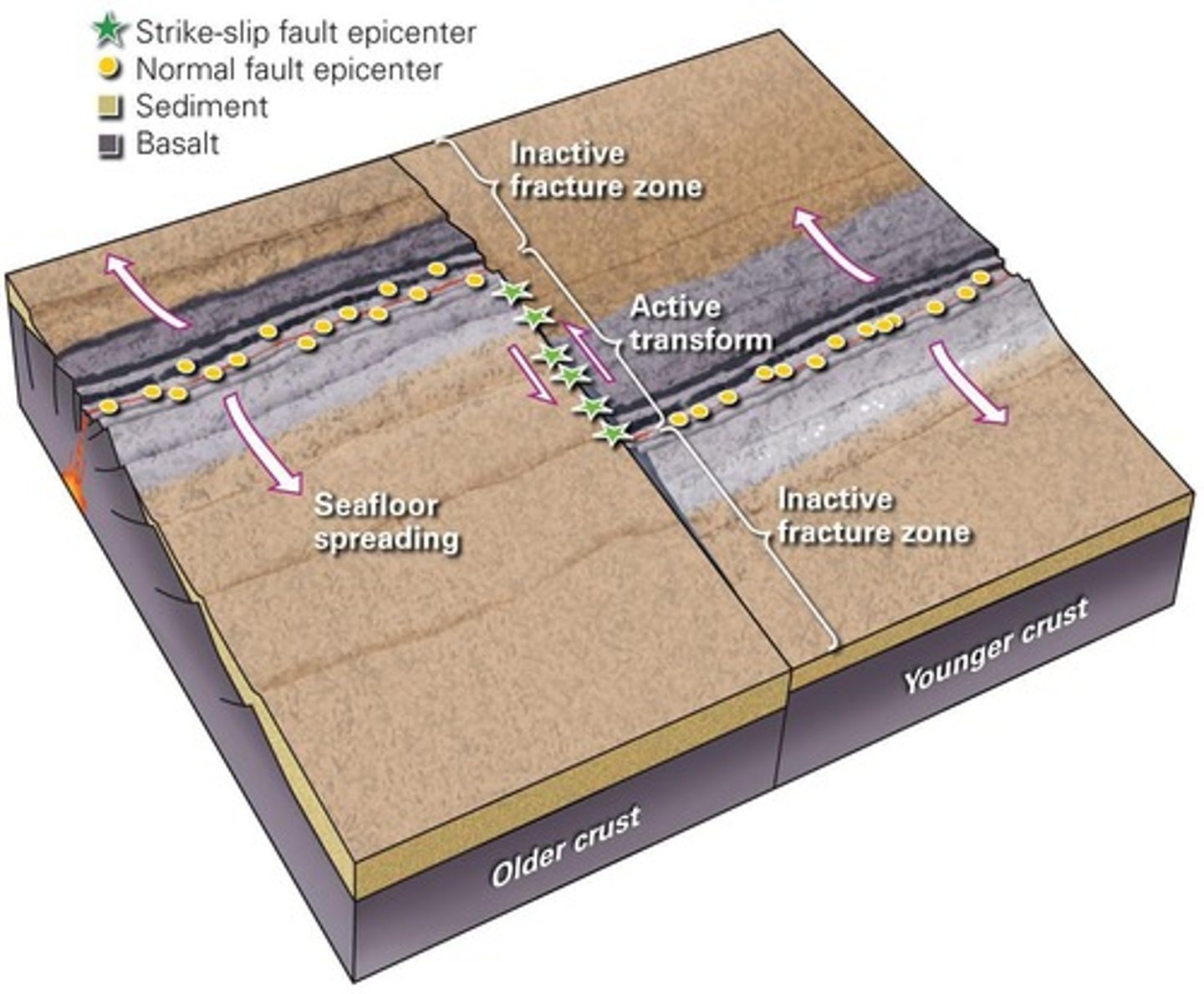 <p>A major transform fault in California known for its seismic activity and potential for large earthquakes.</p>