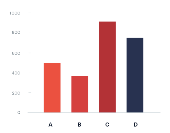 <p>Displays information listing the categories on the x axis and the discrete values on the y axis. </p>