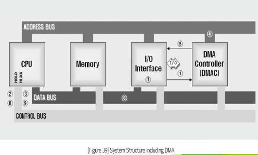 <p>DMA- Concept of DMA</p>