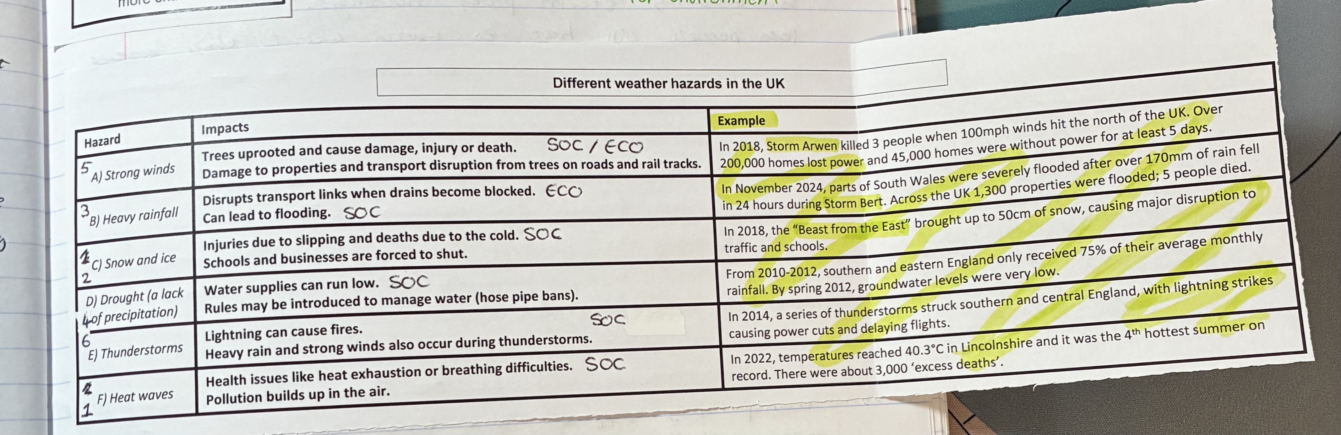 <p><u>impacts (SOC)</u></p><ul><li><p>Lightning can cause fires</p></li><li><p>heavy rain and strong winds also occur</p></li></ul><p></p><p><u>example</u></p><p>in 2014 lightning strikes causes power cuts + delays in flights</p><p></p>